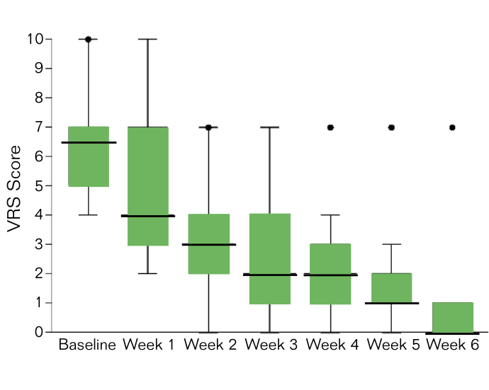 Box plot of weekly verbal rating scale pain scores from baseline to week 6