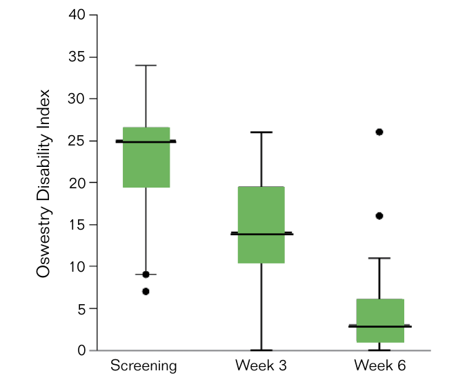 Box plot of Oswestry Disability Index scores at screening, week 3 and week 6