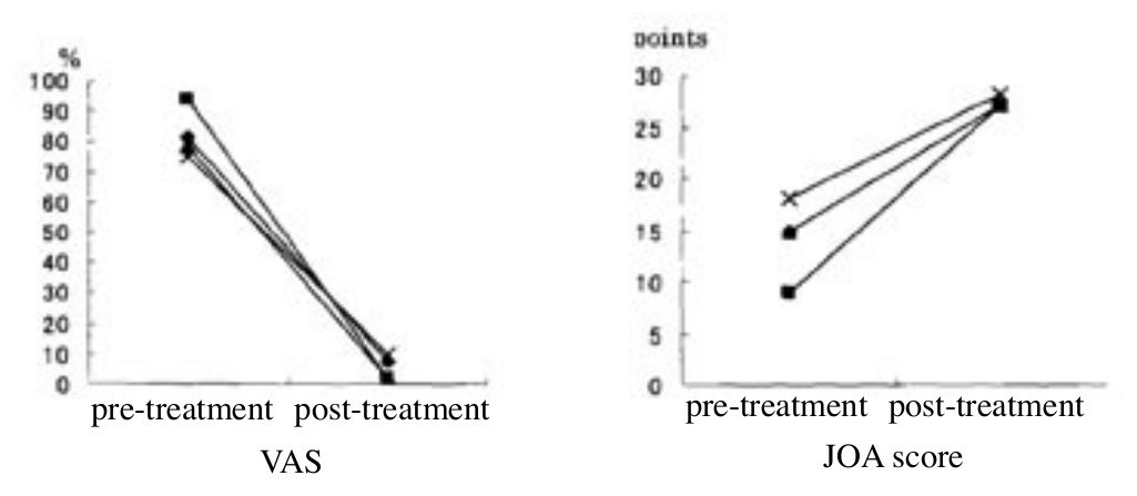 Line charts of VAS (%) and JOA score (points), pre-treatment and post-treatment